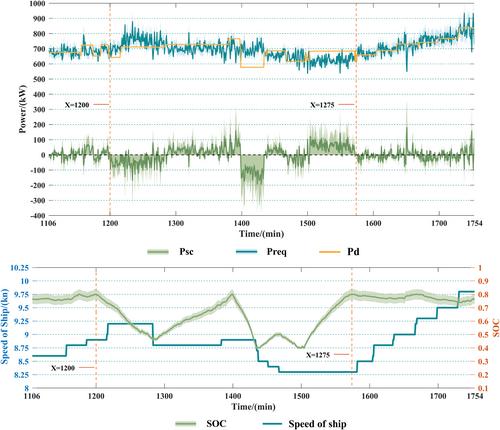 Enhancement method of series hybrid ship energy efficiency for speed and energy collaborative optimization