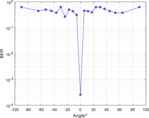 Orthogonal frequency-division multiplexing-based signal design for a dual-function radar-communications system using circulating code array