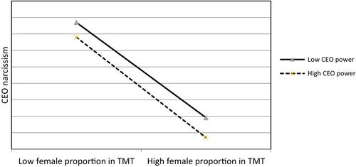 What if my boss is a narcissist? The effects of chief executive officer narcissism on female proportion in top management teams