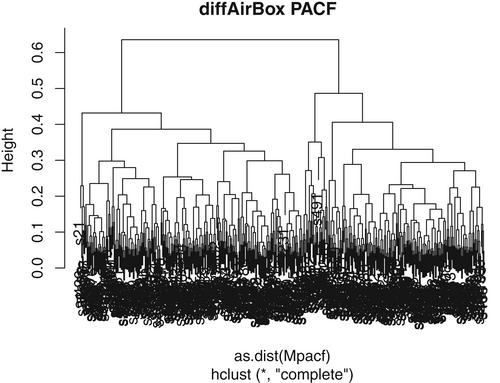 A testing approach to clustering scalar time series