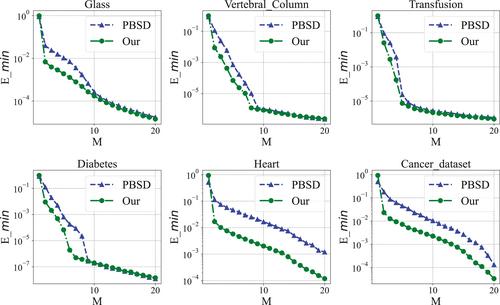 Pruning method for dendritic neuron model based on dendrite layer significance constraints