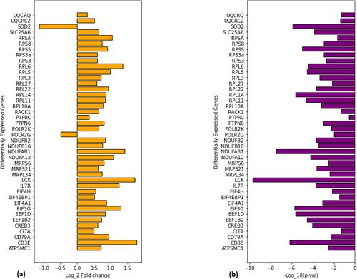 Identification of genomic biomarkers and their pathway crosstalks for deciphering mechanistic links in glioblastoma