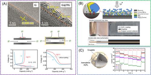 Electrolyte engineering and material modification for graphite-based lithium-ion batteries operated at low temperature