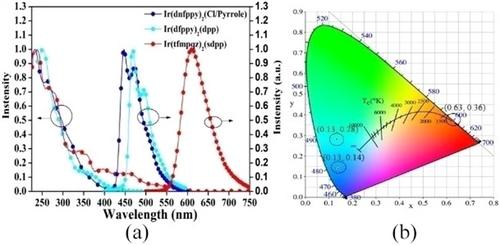 Three novel iridium (III) complexes containing double chiral atoms for organic light-emitting diodes