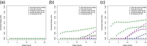 On the economics of the longevity risk transfer market