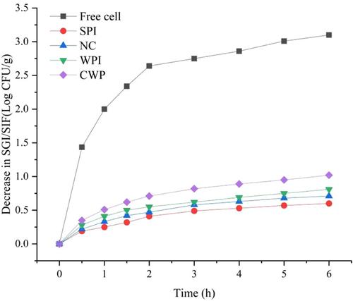 The effects of microcapsules with different protein matrixes on the viability of probiotics during spray drying, gastrointestinal digestion, thermal treatment, and storage