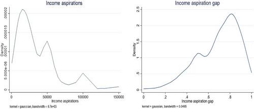 Aspirations and investments in livestock: Evidence of aspiration failure in Kenya