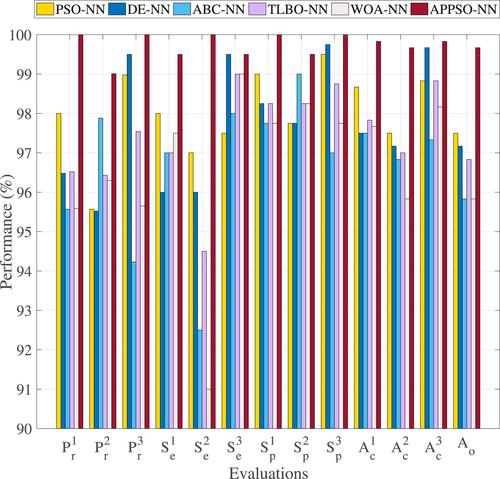 APPSO-NN: An adaptive-probability particle swarm optimization neural network for sensorineural hearing loss detection