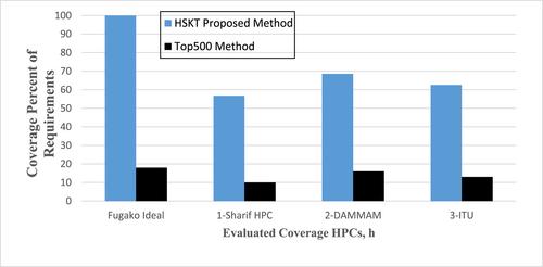 An integrated taxonomy of standard indicators for ranking and selecting supercomputers