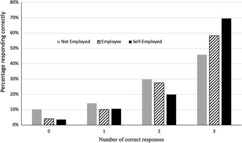 Financial Literacy and Self-Employment