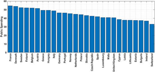 Institutional quality and public spending in Europe: A quantile regression approach