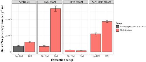 An improved method for intracellular DNA (iDNA) recovery from terrestrial environments