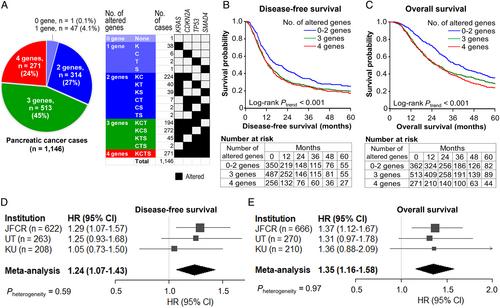 Post-operative mortality and recurrence patterns in pancreatic cancer according to KRAS mutation and CDKN2A, p53, and SMAD4 expression