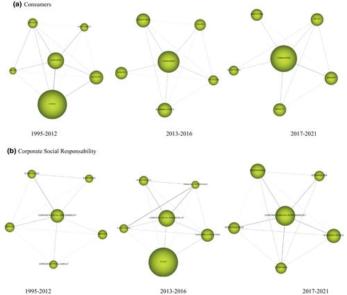 Consumer ethics: An extensive bibliometric review (1995–2021)