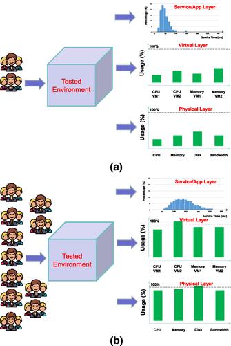 Optimal resource optimisation based on multi-layer monitoring