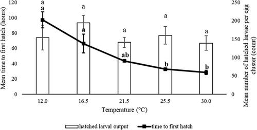 Toward optimising reproductive output of Eristalis tenax (Diptera: Syrphidae) for commercial mass rearing systems