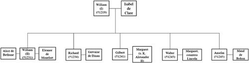 A Community in Competition: The Barons of Leinster in Thirteenth-Century Ireland