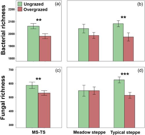 Biome regulates the effects of long-term grazing on soil microbial diversity