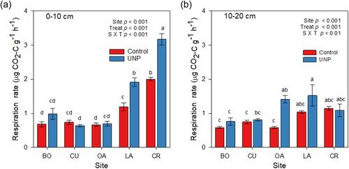 Effects of biostimulant application on soil biological and physicochemical properties: A field study