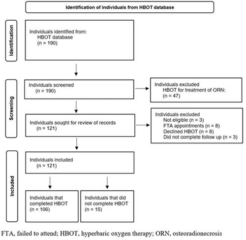 The role of hyperbaric oxygen in osteoradionecrosis—a prophylactic insight