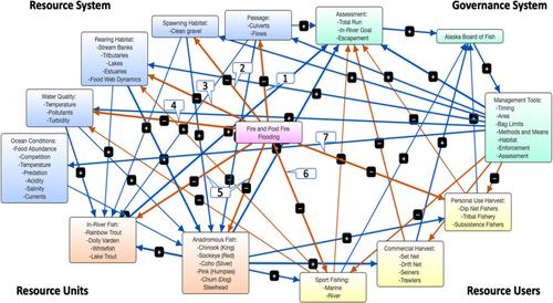 Social and Ecological Impacts of Fire to Coastal Fisheries: A Study of the Kenai River Fishery (Alaska, USA)