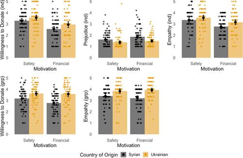 ‘Are they refugees or economic migrants?’ The effect of asylum seekers' motivation to migrate on intentions to help them