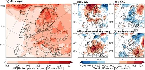 Asymmetric warming rates between warm and cold weather regimes in Europe