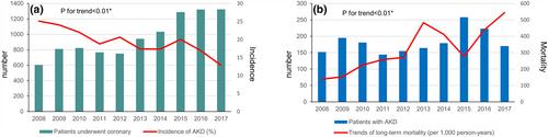 Trends in incidence and mortality of acute kidney disease following coronary angiography in Chinese population: 2008–2017