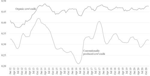 Small but powerful—local value chains and sustainability-oriented approaches in the agri-food sector