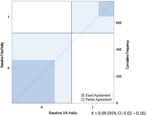 Comparing the Fried frailty phenotype versus the Veterans Affairs frailty index among dialysis dependent patients