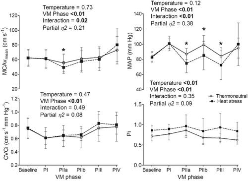 Cerebrovascular and cardiovascular responses to the Valsalva manoeuvre during hyperthermia