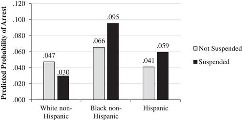 Racial and ethnic differences in the consequences of school suspension for arrest