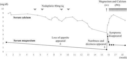 Hypomagnesemia because of nedaplatin for cervical cancer: A case report