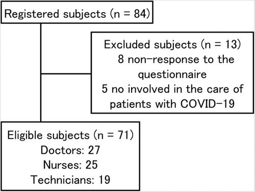 Mental health complaints among healthcare workers engaged in the care of COVID-19 patients: A prospective cohort study from Japan