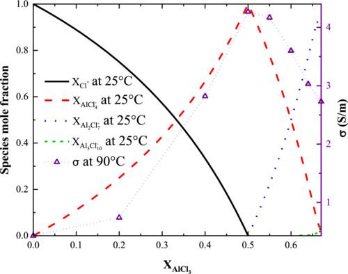 Electrical conductivity and species distribution of aluminum chloride and 1-butyl-3-methylimidazolium chloride ionic liquid electrolytes