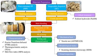 3D polymer composite filament development from post-consumer polypropylene and disposable chopstick fillers