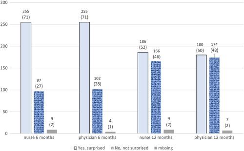 Discrepancy in responses to the surprise question between hemodialysis nurses and physicians, with focus on patient clinical characteristics: A comparative study