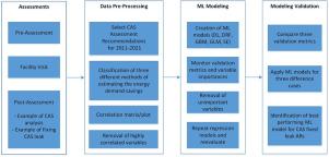 Utilizing machine learning models to estimate energy savings from an industrial energy system