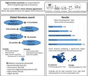 Quantifying farm-to-fork greenhouse gas emissions for five dietary patterns across Europe and North America: A pooled analysis from 2009 to 2020