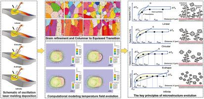 Grain refinement and columnar-to-equiaxed transition of Ti6Al4V during additive manufacturing via different laser oscillations