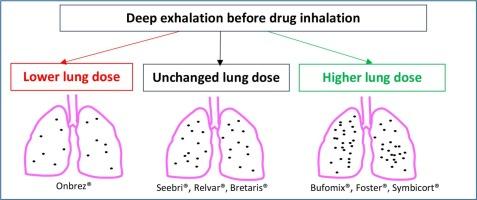 The effect of lung emptying before the inhalation of aerosol drugs on drug deposition in the respiratory system