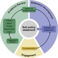 Finding common ground: Co-producing national soil policy in Wales through academic and government collaboration