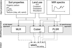 Estimating soil aggregate stability with infrared spectroscopy and pedotransfer functions