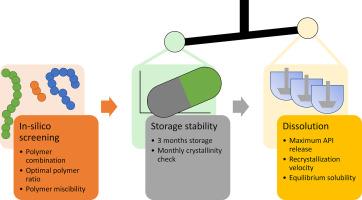 Tailored ASD destabilization - Balancing shelf life stability and dissolution performance with hydroxypropyl cellulose