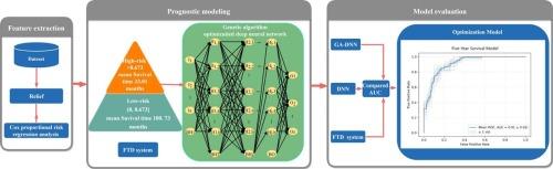 Five-Year Prognosis Model of Esophageal Cancer Based on Genetic Algorithm Improved Deep Neural Network