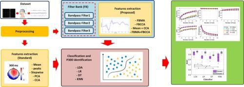 Enhancing P300 Detection Using a Band-Selective Filter Bank for a Visual P300 Speller