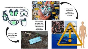 Personal protective equipment and micro-nano plastics: A review of an unavoidable interrelation for a global well-being hazard