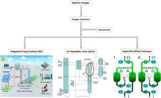 Economical synthesis of oxygen to combat the COVID-19 pandemic