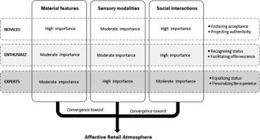 Co-creating affective atmospheres in retail experience