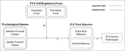 Multiple psychological climates and employee self-regulatory focus: Implications for frontline employee work behavior and service performance